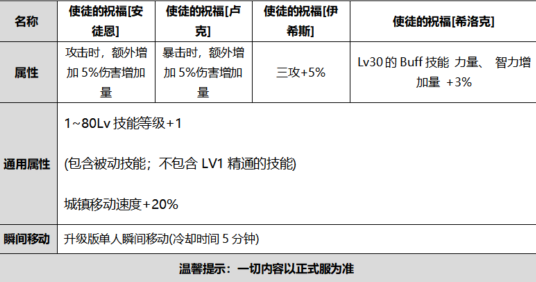 DNF2020國慶套買幾套合適 國慶套性價比分析