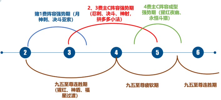 云頂之弈10.24上分指南 上分環(huán)境及陣容推薦