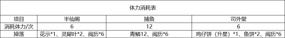 靈貓傳體力怎么獲得 體力獲取及使用攻略