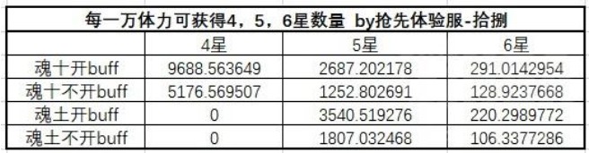 陰陽師如何讓刷魂收益最大化