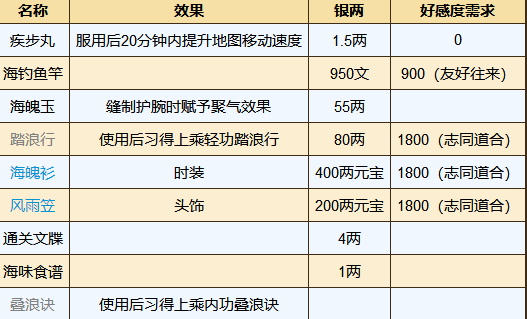 煙雨江湖巨鯨幫小勢(shì)力解鎖條件和任務(wù)攻略