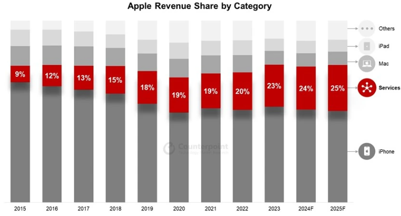 研究報(bào)告：2025 年服務(wù)收入將占蘋果總營(yíng)收的 25%，年收入首次超過 1000 億美元