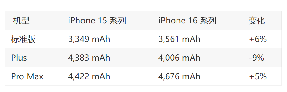 消息稱蘋果 iPhone 16 系列電池容量將有大幅調(diào)整：Pro Max 配 4676mAh