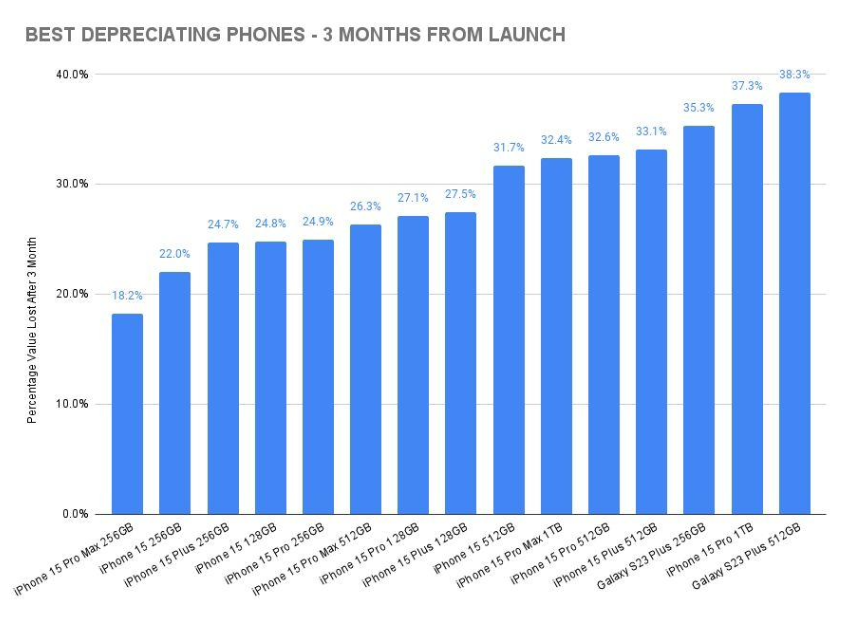 報(bào)告顯示：256GB 版蘋果 iPhone 15 Pro Max 保值率最高