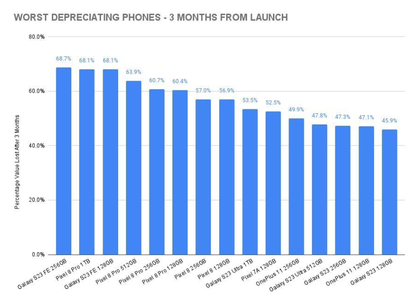 報(bào)告顯示：256GB 版蘋果 iPhone 15 Pro Max 保值率最高