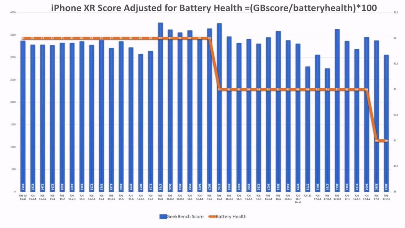 蘋果 iOS 17.2.1 續(xù)航實測：iPhone 11 提升 6.7%、iPhone 13 下降 6.3%