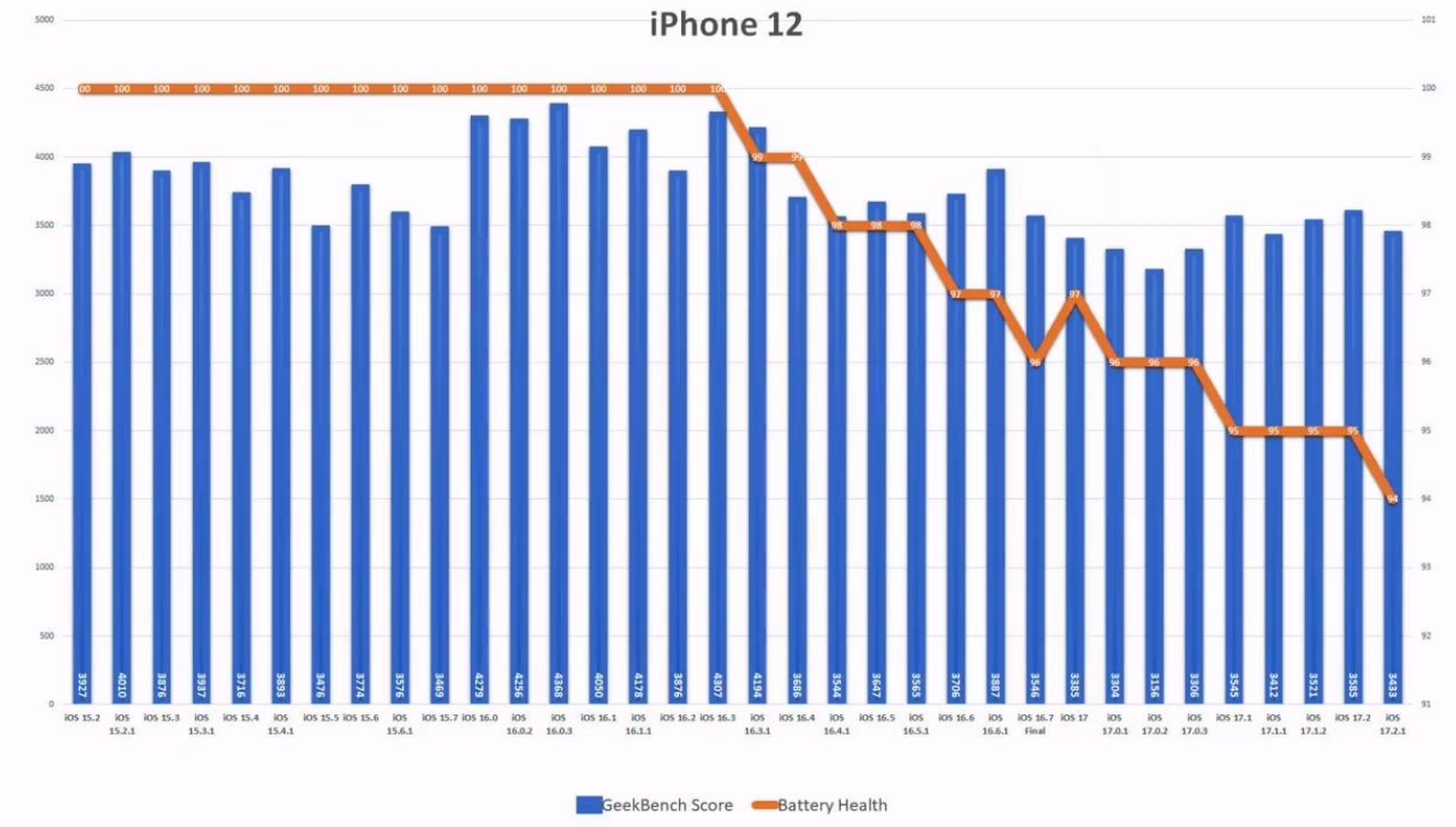 蘋果 iOS 17.2.1 續(xù)航實測：iPhone 11 提升 6.7%、iPhone 13 下降 6.3%