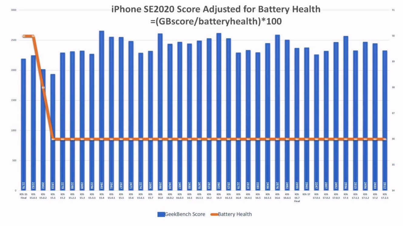 蘋果 iOS 17.2.1 續(xù)航實測：iPhone 11 提升 6.7%、iPhone 13 下降 6.3%