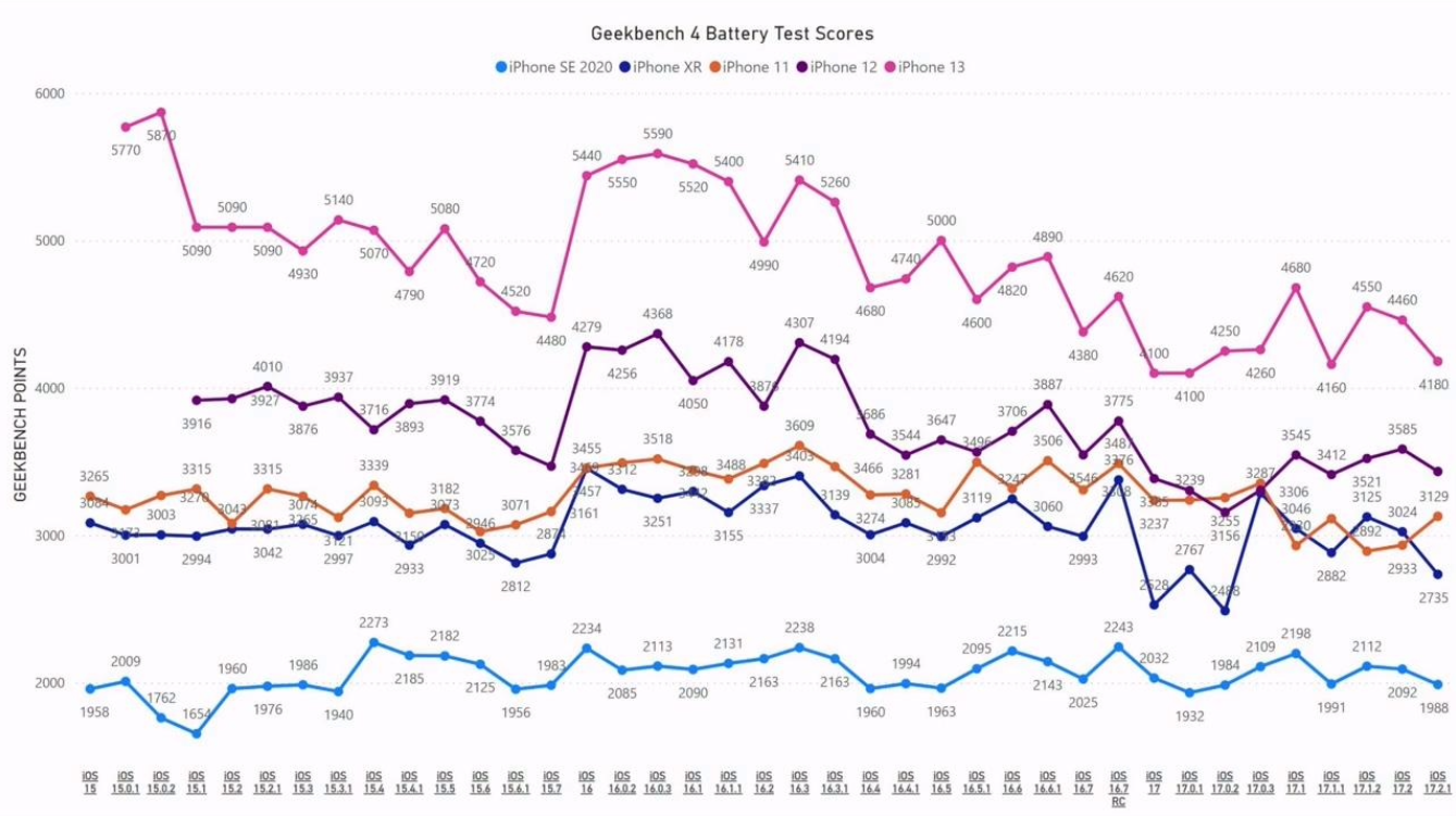 蘋果 iOS 17.2.1 續(xù)航實測：iPhone 11 提升 6.7%、iPhone 13 下降 6.3%