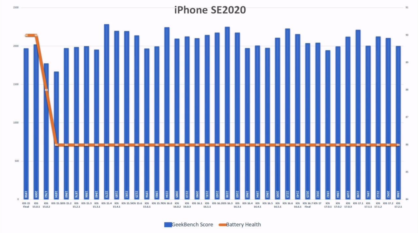 蘋果 iOS 17.2.1 續(xù)航實測：iPhone 11 提升 6.7%、iPhone 13 下降 6.3%