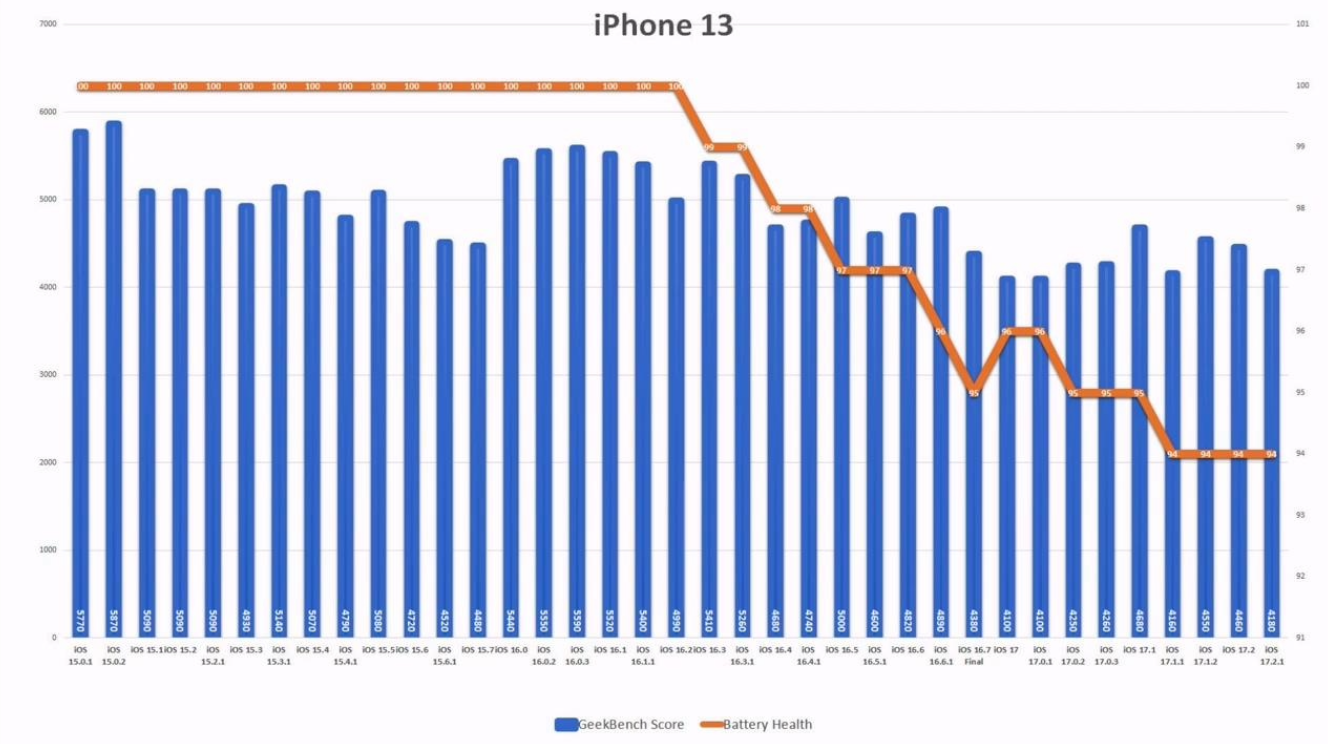 蘋果 iOS 17.2.1 續(xù)航實測：iPhone 11 提升 6.7%、iPhone 13 下降 6.3%