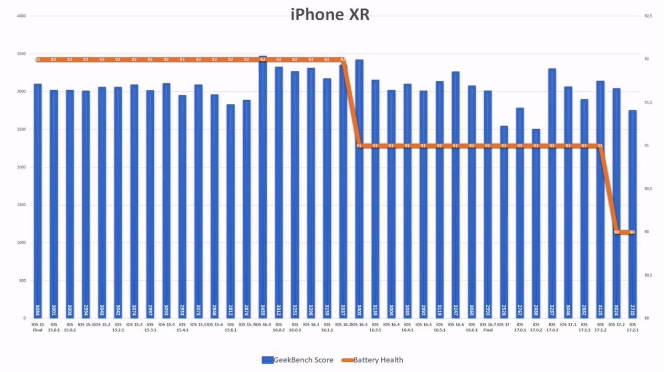 蘋果 iOS 17.2.1 續(xù)航實測：iPhone 11 提升 6.7%、iPhone 13 下降 6.3%