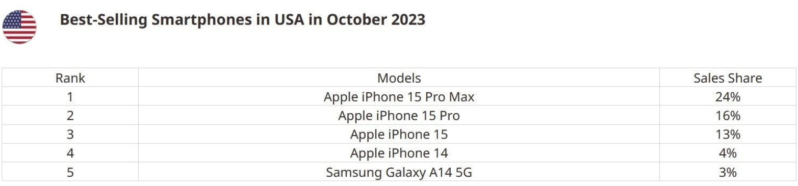 美國 10 月手機(jī)銷量榜：蘋果強(qiáng)勢領(lǐng)跑，三星 A14 5G 成黑馬