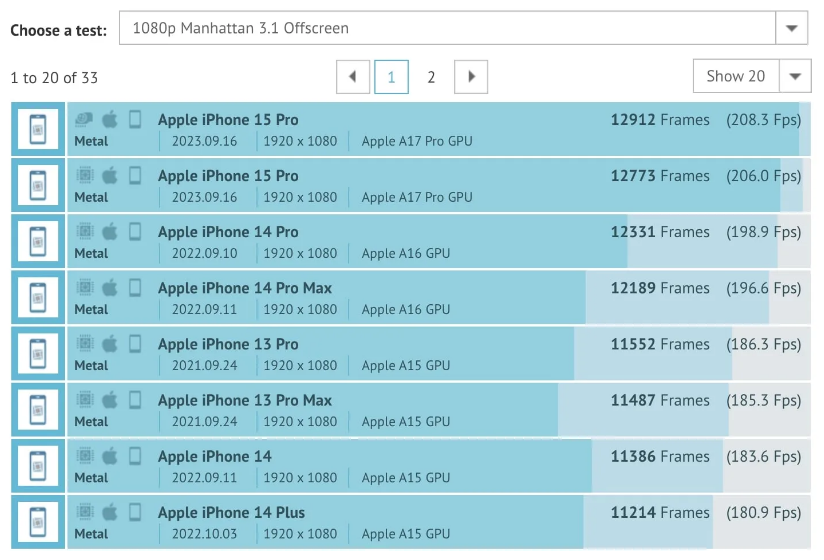 蘋果 iPhone 15 Pro 機(jī)型采用的 A17 Pro 芯片 GPU 性能跑分曝光