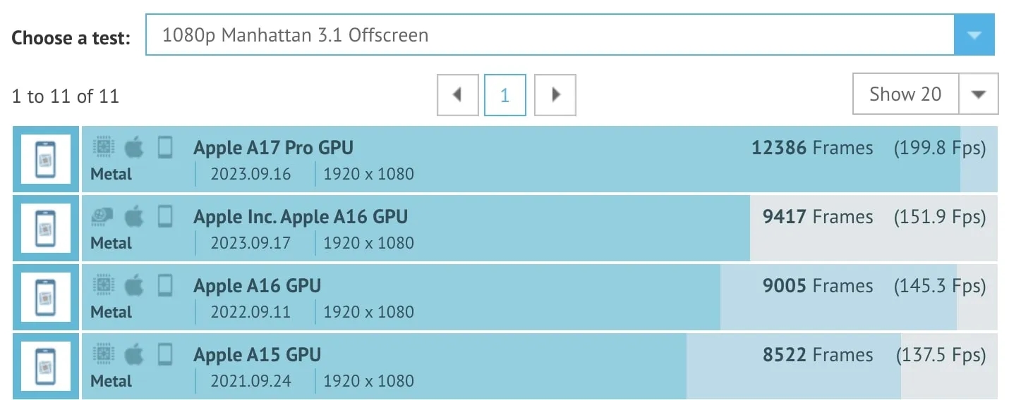 蘋果 iPhone 15 Pro 機(jī)型采用的 A17 Pro 芯片 GPU 性能跑分曝光