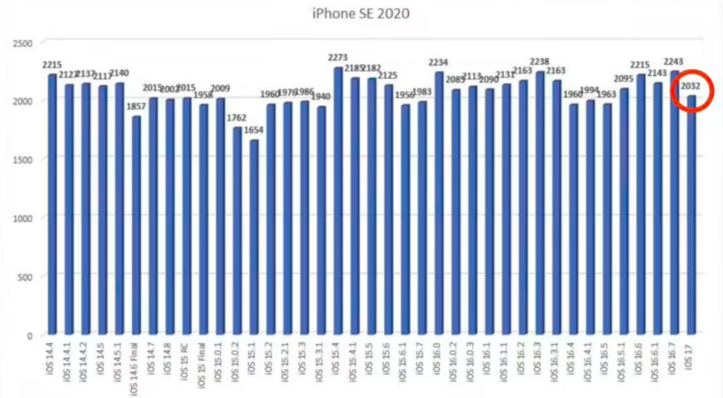 升級(jí) iOS 17 后，iPhone 13、XR 等舊款蘋(píng)果手機(jī)續(xù)航降低