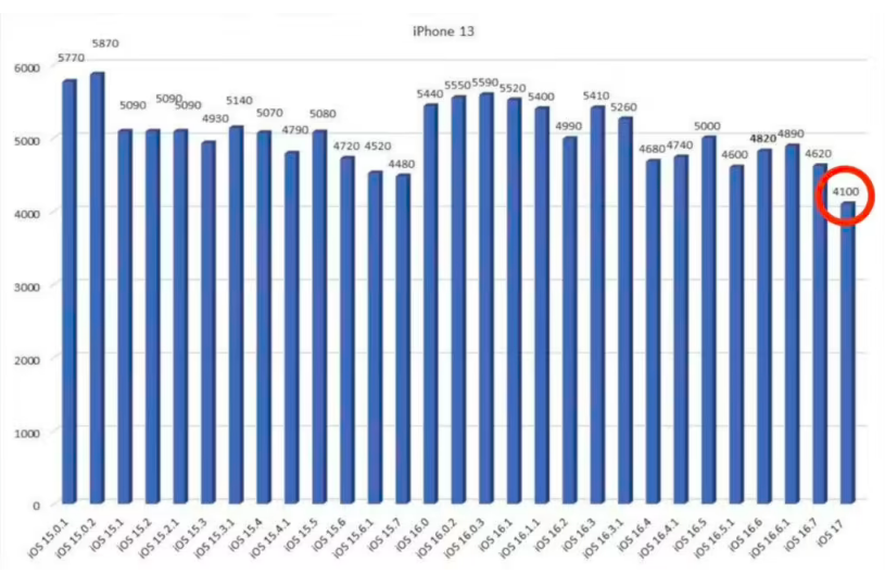 升級(jí) iOS 17 后，iPhone 13、XR 等舊款蘋(píng)果手機(jī)續(xù)航降低