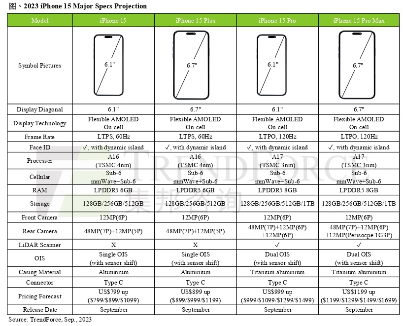 集邦咨詢報告：iPhone 15 Pro 機型內(nèi)存升級到 8GB，但仍是 128GB 起步