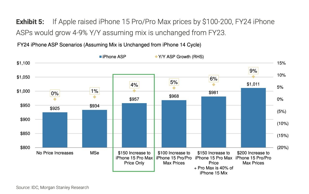 摩根士丹利分析師：蘋果上調(diào) iPhone 15 系列售價(jià)，但不會(huì)對(duì)銷量有太大影響