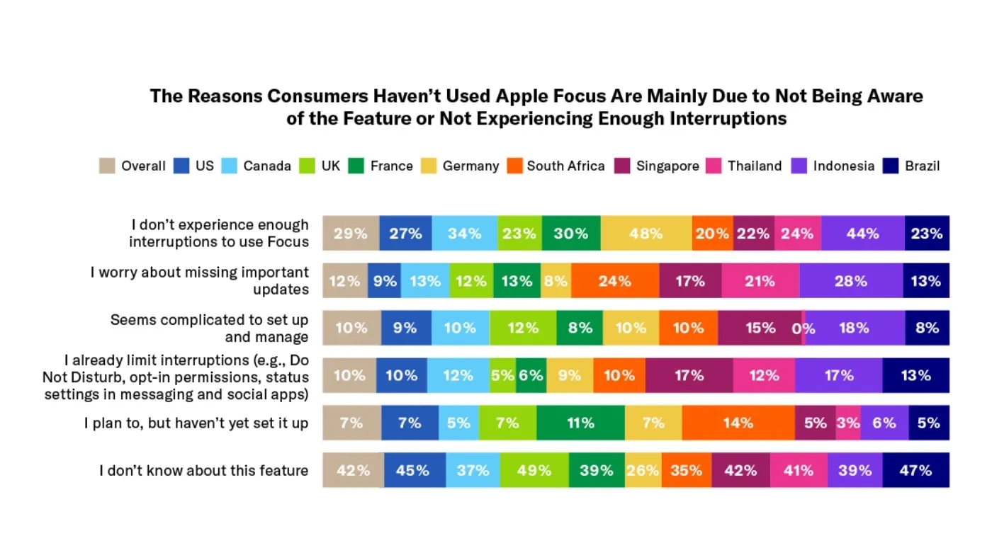 報告顯示：56% 的 iPhone 用戶都會使用專注模式