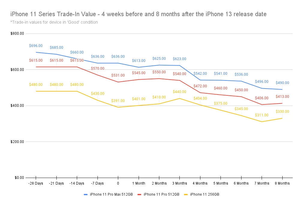 調(diào)查報告：8 月 19-26 日出售蘋果舊款 iPhone 最劃算