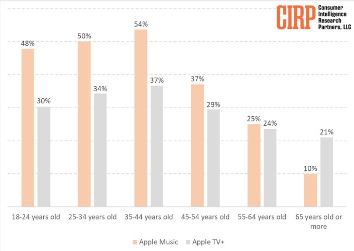 研究報(bào)告：Apple Music 年輕用戶較多，老年用戶對(duì) Apple TV+ 更感興趣