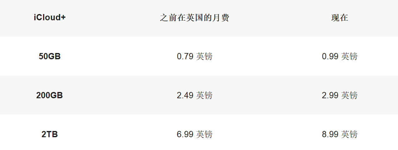 蘋果 iCloud+ 服務(wù)在全球多地宣布價(jià)格上漲